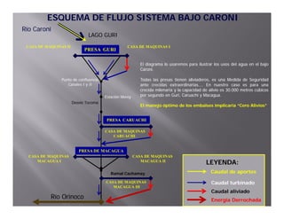 ESQUEMA DE FLUJO SISTEMA BAJO CARONI
Río Caroní
                               LAGO GURI
 CASA DE MAQUINAS II                             CASA DE MAQUINAS I
                             PRESA GURI

                                                         El diagrama lo usaremos para ilustrar los usos del agua en el bajo
                                                         Caroní.
                                                         Caroní.
                                                         C     í

                Punto de confluencia                     Todas las presas tienen aliviaderos, es una Medida de Seguridad
                   Canales I y II                        ante crecidas extraordinarias…. En nuestro caso es para una
                                                                         extraordinarias…
                                                         crecida milenaria y la capacidad de alivio es 30.000 metros cúbicos
                                                                                                       30.
                                       Estación M
                                       E t ió Merey      por segundo en Guri, Caruachi y Macagua.
                                                                          Guri,           Macagua.
                       Desvío Tocoma
                                                         El manejo óptimo de los embalses implicaría “Cero Alivios”


                                       PRESA CARUACHI

                                       CASA DE MAQUINAS
                                          CARUACHI


                          PRESA DE MACAGUA
  CASA DE MAQUINAS                                    CASA DE MAQUINAS
     MACAGUA I                                           MACAGUA II
                                                                                           LEYENDA:
                                         Ramal Cachamay                                      Caudal de aportes
                                       CASA DE MAQUINAS                                       Caudal turbinado
                                          MACAGUA III
                                                                                              Caudal aliviado
           Río Orinoco                                                                        Energía Derrochada
 