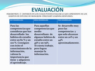 EVALUACIÓN
PARAMETROS O CRITERIOS EN LOS CUALES PUEDES EVALUAR LO QUE APRENDISTE DE LOS
HABITOS DE ESTUDIO DE MANGRUM- STRICHART LEARNING RESOURSES.
MUY DESARROLLADA MEDIA DESARROLLADA POCO DESARROLLADA.
Para las
competencias que
consideras que has
desarrollado los
hábitos de estudio
entre un 80 % y un
100 %. Consigues
con éxito el
conocimiento de la
información,
valoras la
importancia que
tiene y adquieres
el aprendizaje.
Para aquellas
competencias que
medio
desarrollaste de
algunos hábitos de
estudio entre un
45% y un 79%.
Te cuesta trabajo,
pero logras
manejar la
información.
Se desarrollo muy
poco las
competencias y
que solo alcanzan
entre un 20% y un
44%
aproximadamente.
 