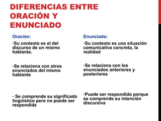 DIFERENCIAS ENTRE
ORACIÓN Y
ENUNCIADO
Oración:
-Su contexto es el del
discurso de un mismo
hablante.
-Se relaciona con otros
enunciados del mismo
hablante
- Se comprende su significado
lingüístico pero no puede ser
respondida
Enunciado:
-Su contexto es una situación
comunicativa concreta, la
realidad
-Se relaciona con los
enunciados anteriores y
posteriores
-Puede ser respondido porque
se comprende su intención
discursiva
 