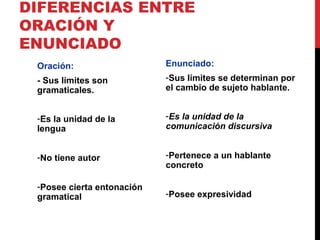 DIFERENCIAS ENTRE
ORACIÓN Y
ENUNCIADO
Oración:
- Sus límites son
gramaticales.
-Es la unidad de la
lengua
-No tiene autor
-Posee cierta entonación
gramatical
Enunciado:
-Sus límites se determinan por
el cambio de sujeto hablante.
-Es la unidad de la
comunicación discursiva
-Pertenece a un hablante
concreto
-Posee expresividad
 