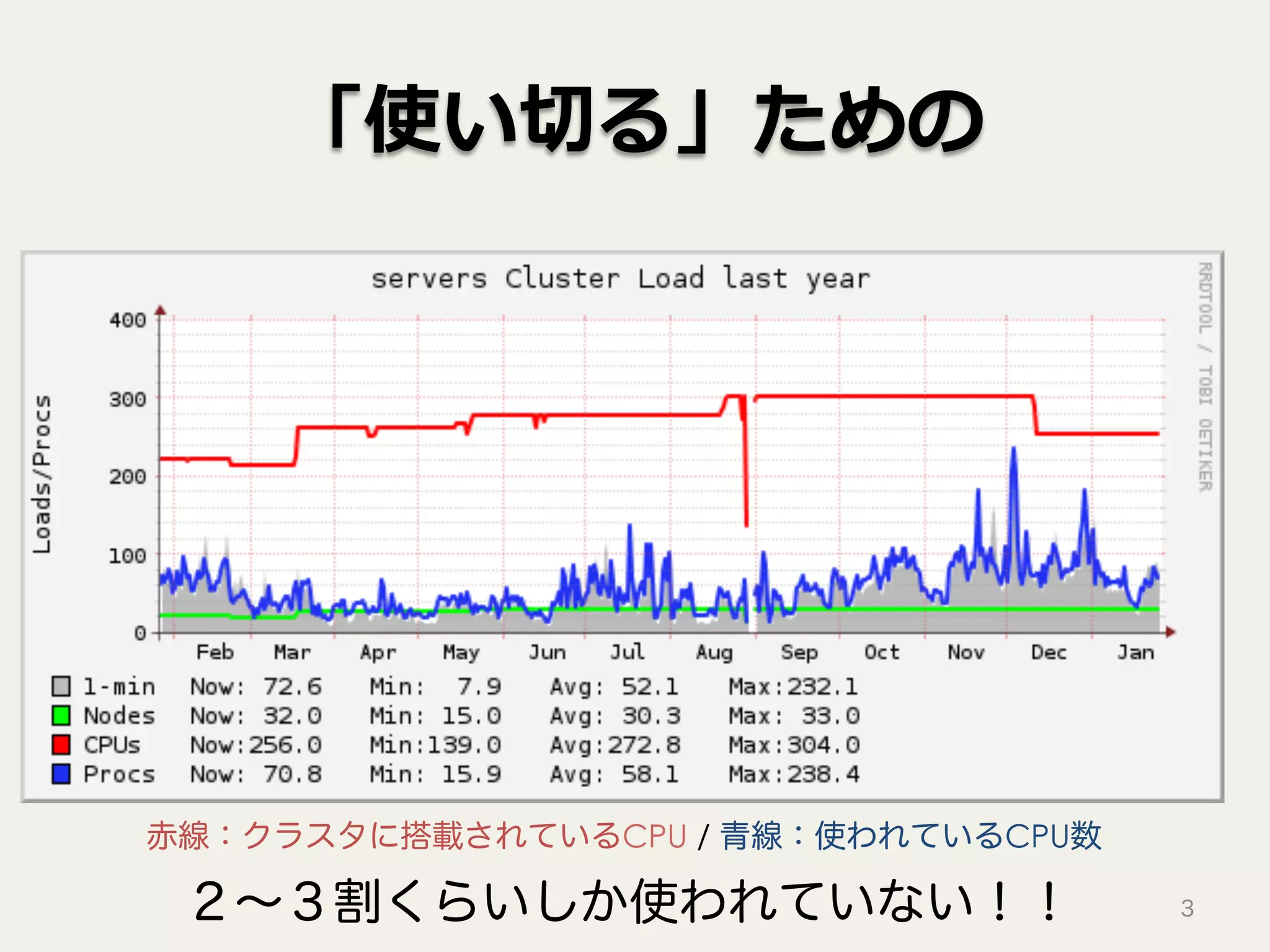 「使い切る」ための
3
赤線：クラスタに搭載されているCPU / 青線：使われているCPU数
２∼３割くらいしか使われていない！！
 