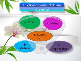 d.
Kepribadian
c. Value
b.
Motivasi
a. Minat
e. Konsep
Diri
1. Variabel-variabel dalam
diri siswa
 