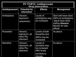 PI/ NNRTI/ Antidepressant  Drug Interactions As above Levels of sertraline may be increased. ARV levels not likely to change. ritonavir, lopinavir/r, all other Pis, efavirenz Sertraline As above Levels of both fluoxetine and ARVs may be increased ritonavir, lopinavir/r, all other PIs, efavirenz Fluoxetine   Start with lower dose (50%) of amitriptyline,  adjust dose when addIng  ritonavir . Monitor for side effects Levels of amitriptyline may be increased ritonavir, lopinavir/r,  amprenavir, Amitriptyline Management Effects Potential for Interaction Antidepressant 