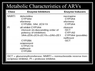 Metabolic Characteristics of ARVs 