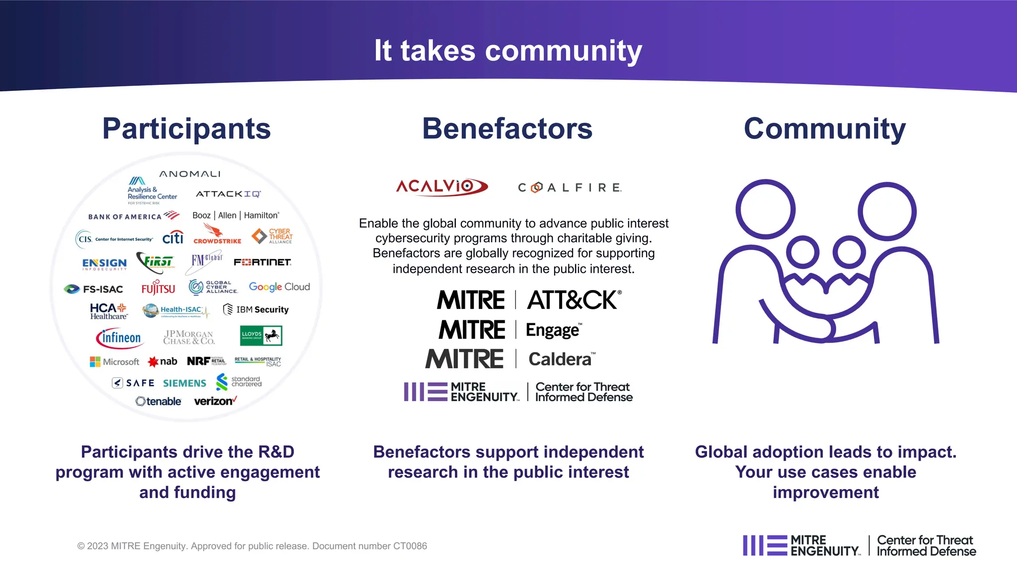 It takes community
© 2023 MITRE Engenuity. Approved for public release. Document number CT0086
Enable the global community to advance public interest
cybersecurity programs through charitable giving.
Benefactors are globally recognized for supporting
independent research in the public interest.
Participants Benefactors Community
Participants drive the R&D
program with active engagement
and funding
Benefactors support independent
research in the public interest
Global adoption leads to impact.
Your use cases enable
improvement
 