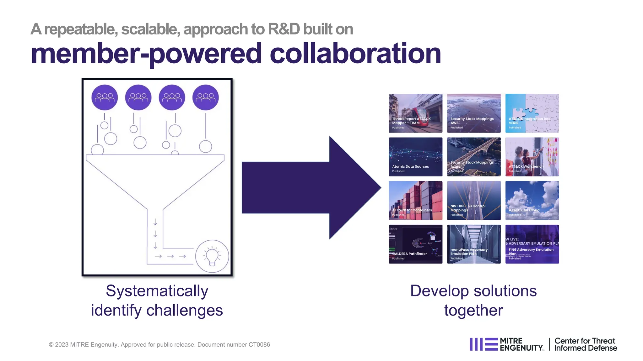 © 2023 MITRE Engenuity. Approved for public release. Document number CT0086
Arepeatable,scalable,approachtoR&D built on
member-powered collaboration
Systematically
identify challenges
Develop solutions
together
 