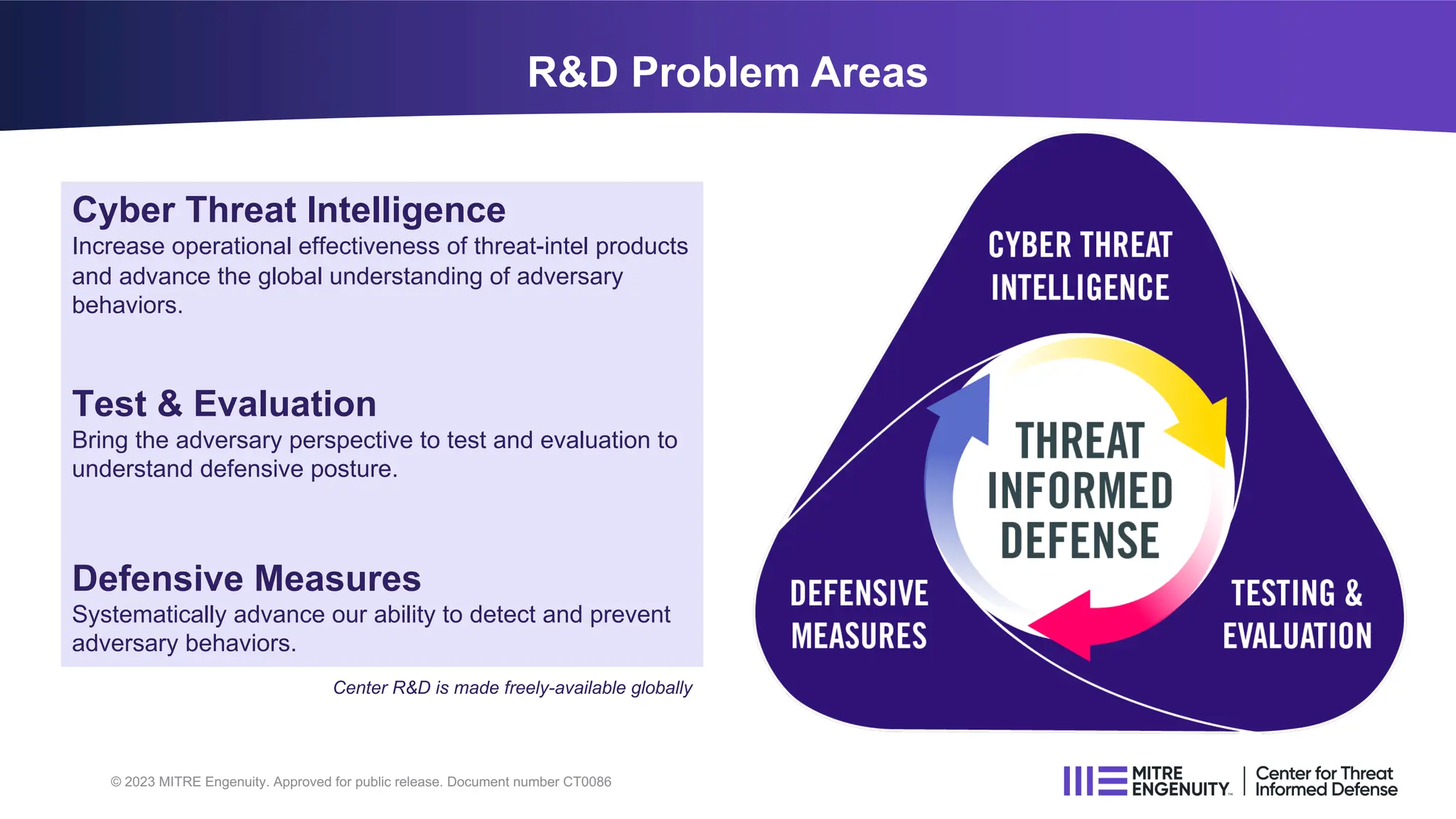 R&D Problem Areas
Cyber Threat Intelligence
Increase operational effectiveness of threat-intel products
and advance the global understanding of adversary
behaviors.
Test & Evaluation
Bring the adversary perspective to test and evaluation to
understand defensive posture.
Defensive Measures
Systematically advance our ability to detect and prevent
adversary behaviors.
Center R&D is made freely-available globally
© 2023 MITRE Engenuity. Approved for public release. Document number CT0086
 