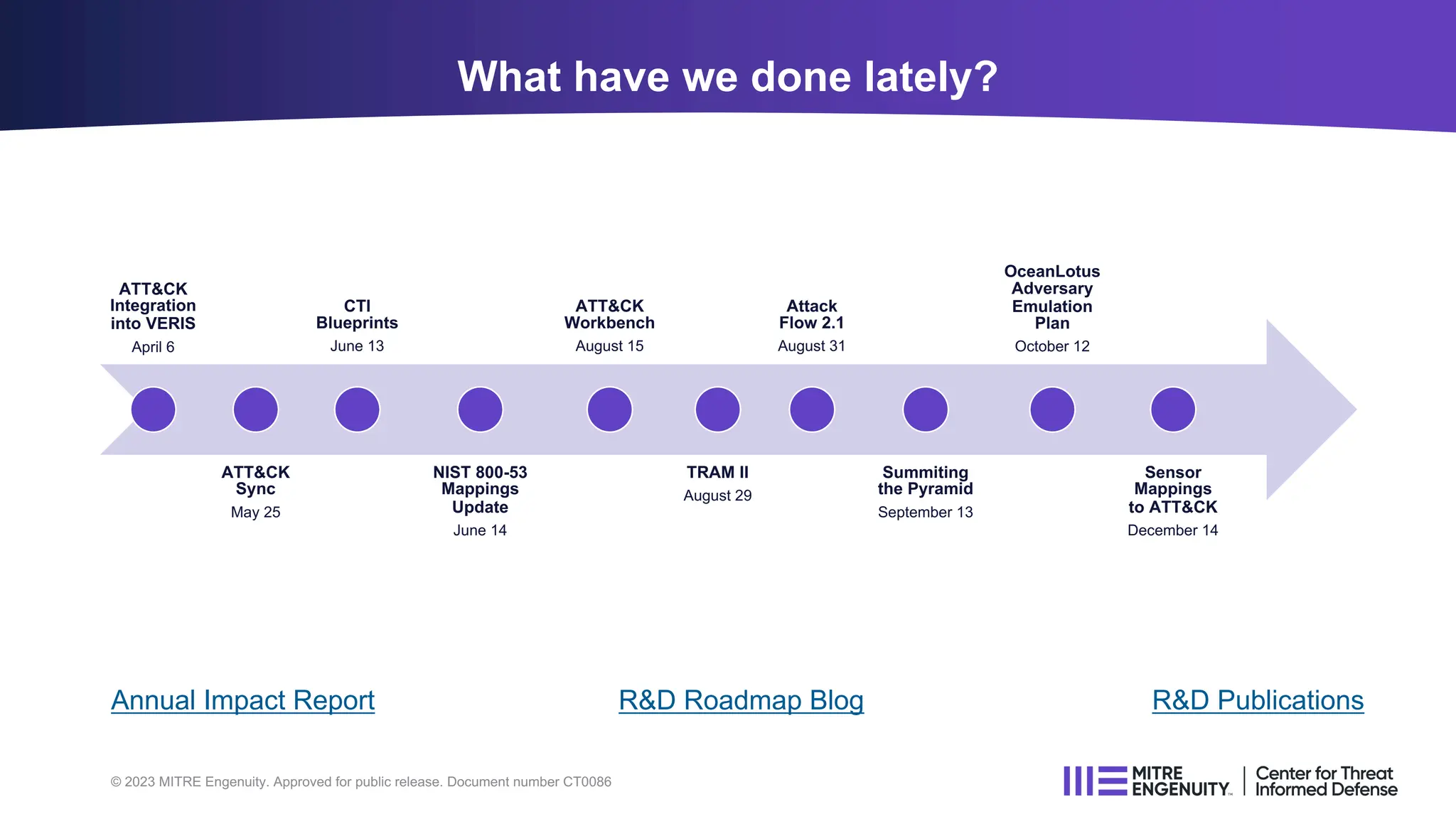 What have we done lately?
© 2023 MITRE Engenuity. Approved for public release. Document number CT0086
ATT&CK
Integration
into VERIS
April 6
ATT&CK
Sync
May 25
CTI
Blueprints
June 13
NIST 800-53
Mappings
Update
June 14
ATT&CK
Workbench
August 15
TRAM II
August 29
Attack
Flow 2.1
August 31
Summiting
the Pyramid
September 13
OceanLotus
Adversary
Emulation
Plan
October 12
Sensor
Mappings
to ATT&CK
December 14
R&D Roadmap Blog R&D Publications
Annual Impact Report
 