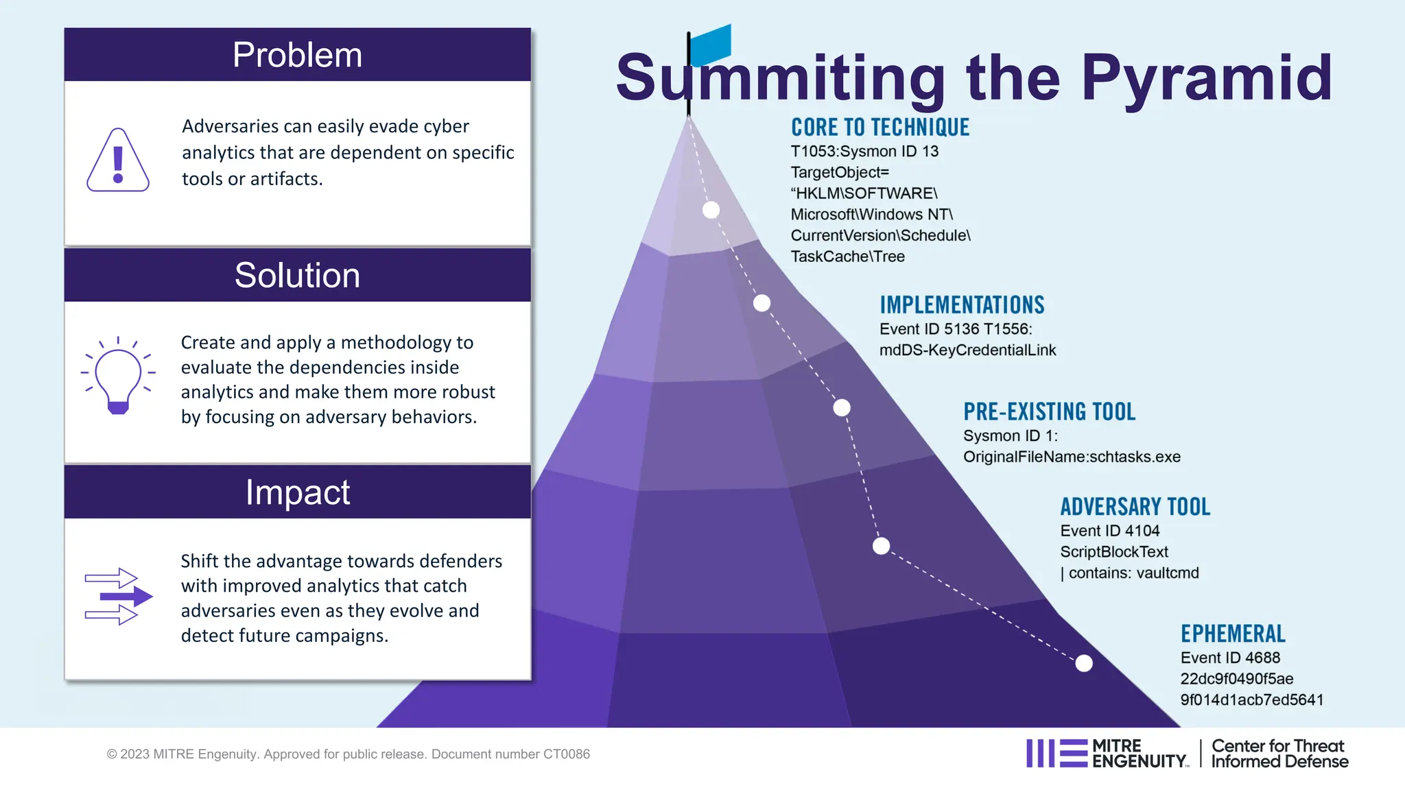Summiting the Pyramid
Pyramid of Pain via David Bianco
Show me mimikatz!
Show me accesses of
credentials in memory!
Problem
Adversaries can easily evade cyber
analytics that are dependent on specific
tools or artifacts.
Solution
Create and apply a methodology to
evaluate the dependencies inside
analytics and make them more robust
by focusing on adversary behaviors.
Impact
Shift the advantage towards defenders
with improved analytics that catch
adversaries even as they evolve and
detect future campaigns.
Summiting the Pyramid
© 2023 MITRE Engenuity. Approved for public release. Document number CT0086
 
