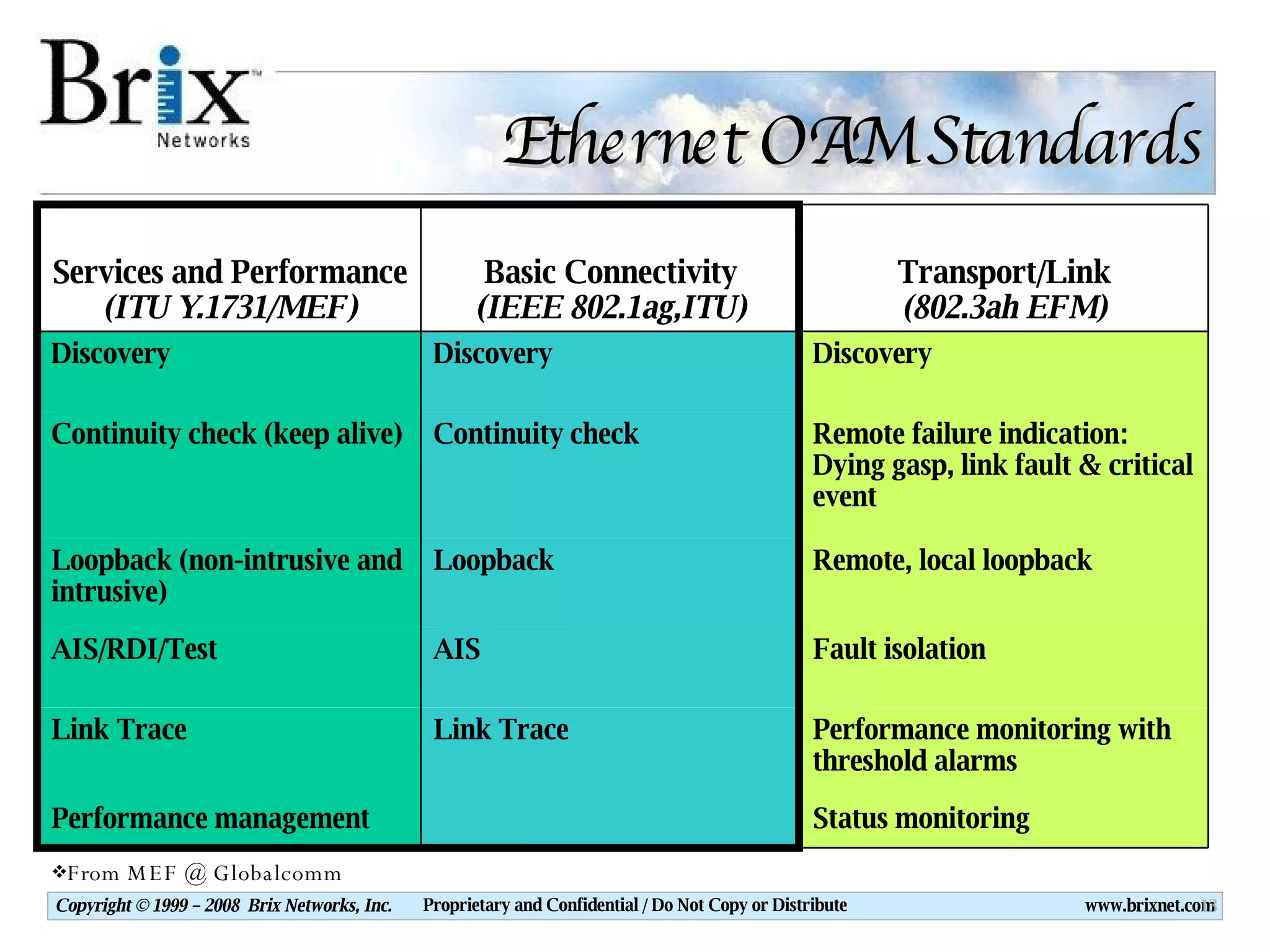 Ethernet OAM Standards From MEF @ Globalcomm Status monitoring Performance management  Performance monitoring with threshold alarms  Link Trace  Link Trace  Fault isolation AIS AIS/RDI/Test Remote, local loopback  Loopback Loopback (non-intrusive and intrusive)  Remote failure indication: Dying gasp, link fault & critical event Continuity check Continuity check (keep alive)  Discovery  Discovery Discovery  Transport/Link (802.3ah EFM) Basic Connectivity (IEEE 802.1ag,ITU) Services and Performance (ITU Y.1731/MEF) 