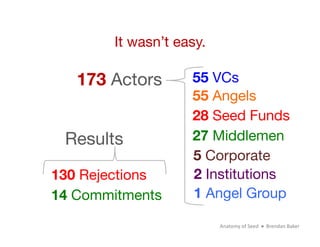 It wasn’t easy.

   173 Actors
       55 VCs
                     55 Angels
                     28 Seed Funds
 Results
  ...