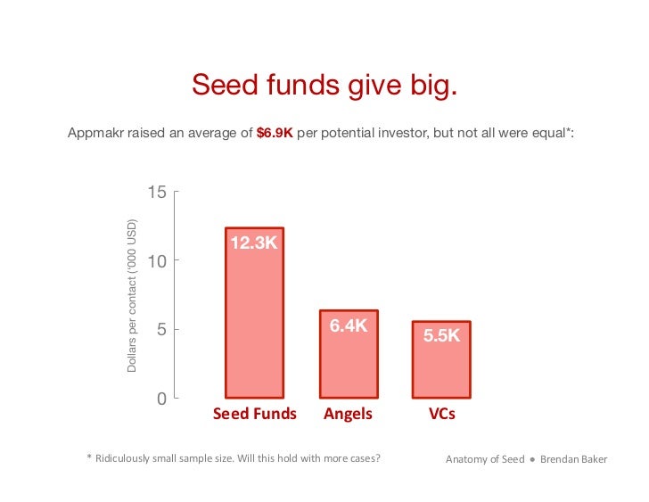 Seed funds give big.Appmakr raised an average of $6.9K per potential investor, but not all were equal*:                   ...