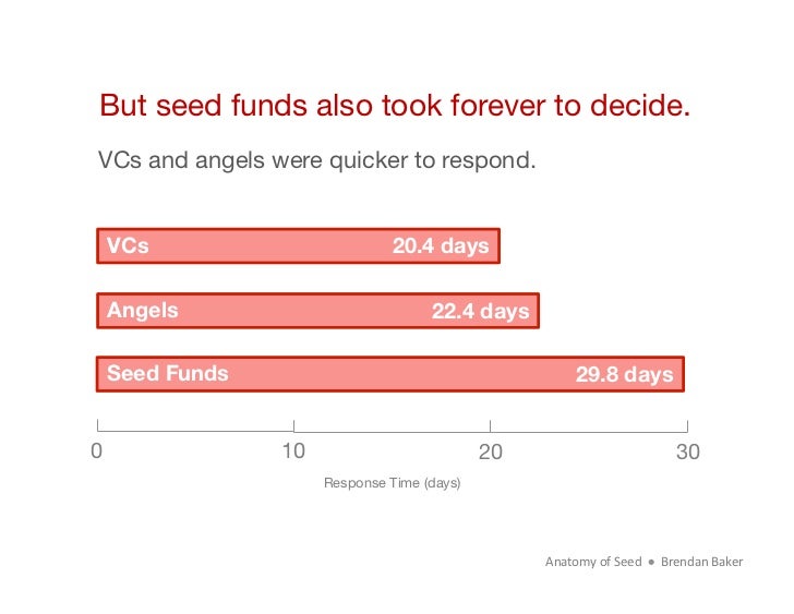 But seed funds also took forever to decide. VCs and angels were quicker to respond. VCs                           20.4 day...