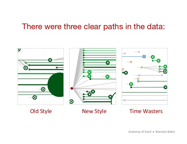 There were three clear paths in the data:  Old	  Style	     New	  Style	      Time	  Wasters	                             ...