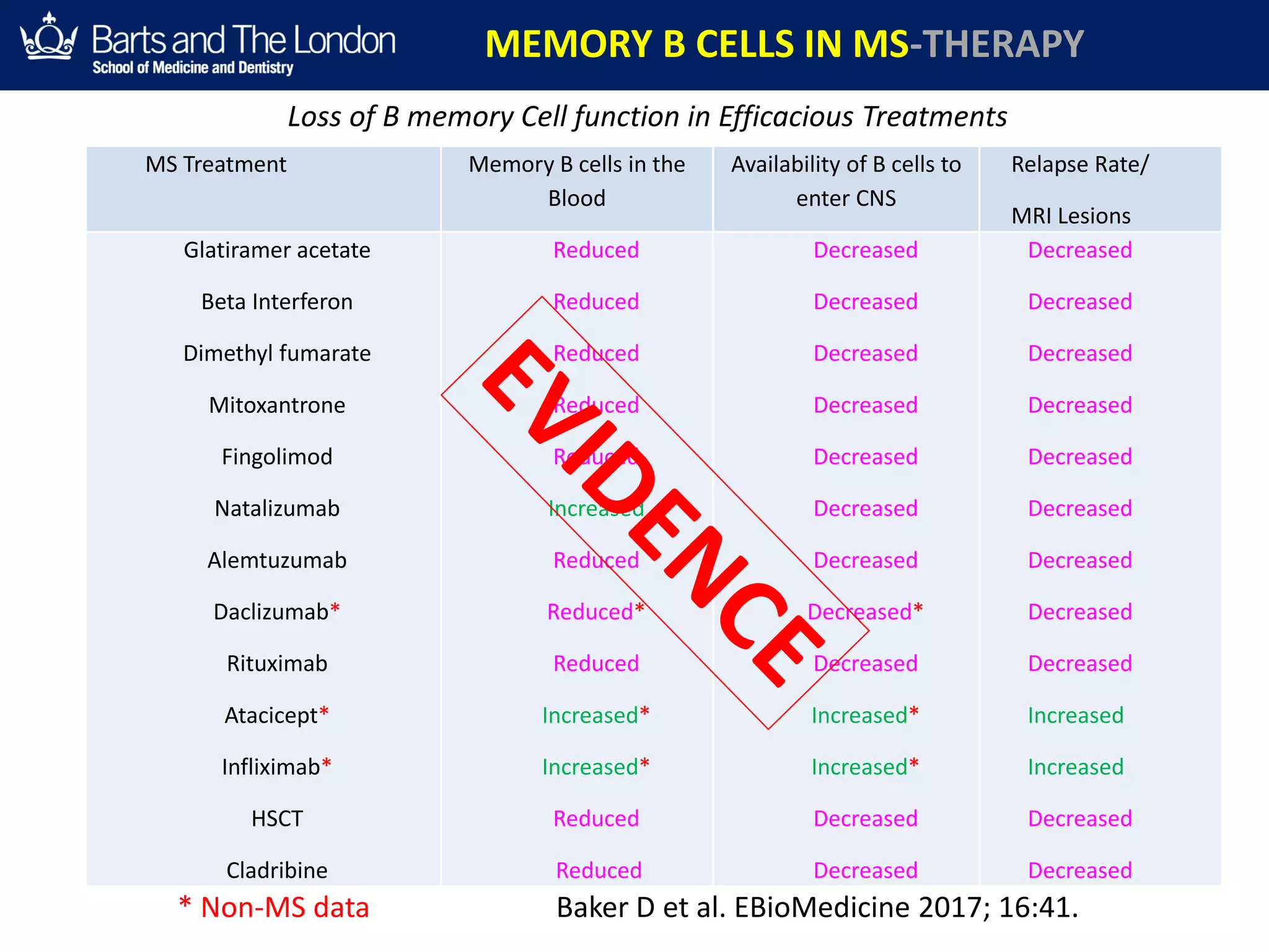 MS Treatment Memory B cells in the
Blood
Availability of B cells to
enter CNS
Relapse Rate/
MRI Lesions
Glatiramer acetate
Beta Interferon
Dimethyl fumarate
Mitoxantrone
Fingolimod
Natalizumab
Alemtuzumab
Daclizumab*
Rituximab
Atacicept*
Infliximab*
HSCT
Cladribine
Reduced
Reduced
Reduced
Reduced
Reduced
Increased
Reduced
Reduced*
Reduced
Increased*
Increased*
Reduced
Reduced
Decreased
Decreased
Decreased
Decreased
Decreased
Decreased
Decreased
Decreased*
Decreased
Increased*
Increased*
Decreased
Decreased
Decreased
Decreased
Decreased
Decreased
Decreased
Decreased
Decreased
Decreased
Decreased
Increased
Increased
Decreased
Decreased
* Non-MS data
Loss of B memory Cell function in Efficacious Treatments
MEMORY B CELLS IN MS-THERAPY
Baker D et al. EBioMedicine 2017; 16:41.
 