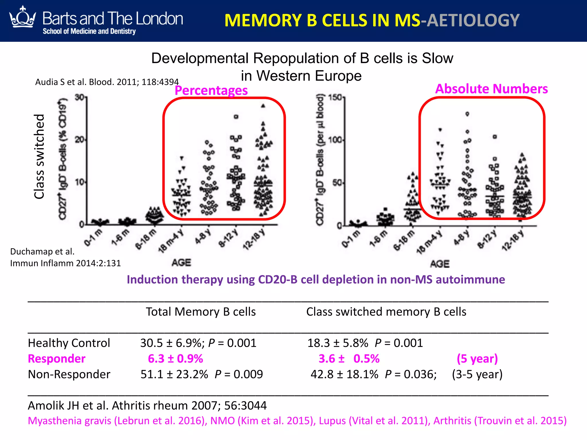 Developmental Repopulation of B cells is Slow
in Western Europe
Classswitched
MEMORY B CELLS IN MS-AETIOLOGY
Duchamap et al.
Immun Inflamm 2014:2:131
Absolute NumbersPercentages
Induction therapy using CD20-B cell depletion in non-MS autoimmune
________________________________________________________________________________
Total Memory B cells Class switched memory B cells
________________________________________________________________________________
Healthy Control 30.5 ± 6.9%; P = 0.001 18.3 ± 5.8% P = 0.001
Responder 6.3 ± 0.9% 3.6 ± 0.5% (5 year)
Non-Responder 51.1 ± 23.2% P = 0.009 42.8 ± 18.1% P = 0.036; (3-5 year)
________________________________________________________________________________
Amolik JH et al. Athritis rheum 2007; 56:3044
Myasthenia gravis (Lebrun et al. 2016), NMO (Kim et al. 2015), Lupus (Vital et al. 2011), Arthritis (Trouvin et al. 2015)
Audia S et al. Blood. 2011; 118:4394
 