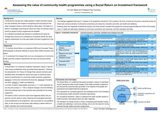 Assessing the value of community health programmes using a Social Return on Investment framework
Dr Colin Baker and Professor Paul Courtney
University of Gloucestershire, UK.
Background
 Contemporary theories and models applied in health promotion evalua-
tion lack sensitivity with respect to recognising and accounting for the
wider ecological context in which behaviour takes place. This leads to a
deficit in knowledge concerning the nature and value of outcomes experi-
enced by people at which programmes are targeted.
 An evaluation framework was devised to understand and value the
changes that occurred as a consequence of physical activity and sport
projects implemented via a two-year health promotion programme in the
UK.
Methods
 A Social Return on Investment evaluation framework (Figure 1) was de-
vised using a qualitatively-driven grounded theory approach. Following
the development of a Theory of Change three outcome domains were
identified which articulated the nature and scope of outcomes experi-
enced by beneficiaries of a community health promotion programme.
 Domain A: Community connections & resources. Domain B: Education
and skills. Domain C: Health and Wellbeing.
 A number of salient measureable outcomes (n = 11) were assessed via
pre and post surveys (n = 135) to measure changes over time following
which the potential reach of the activities were estimated for the whole
programme.
 The extent to which outcomes would have happened without the pro-
gramme, and the extent to which observed and anticipated outcomes
could be attributed to the programme, were accounted for via qualitative
data, on-line surveys and secondary data relating to salient metrics on
health, education and community activity.
Objectives
1. To combine Social Return on Investment (SROI) and Grounded Theory
methodologies to advance methods of inquiry within health promotion eval-
uation.
2. To understand the changes that occur as a consequence of community
health promotion projects implemented with sport and physical activity
funding.
Results
 The findings suggested that every £1 invested in the programme returned £7.25 to society in the form of social and economic outcomes across the
three main outcome domains of community connections and resources, education and skills, and health and wellbeing.
 Breaking down the magnitude of benefit according to the three domains revealed the programme produced approximately two thirds of its societal
return in health and well-being, followed by community connections and resources, and then education and skills.
Figure 1: Evaluation framework
D
Conclusion and next steps
 The Social Return on Investment framework provided a means of understand-
ing and valuing the wider social changes of the health promotion programme
and ensured the outcomes were grounded in the realities of the people who
experienced and implemented the programme.
 This represents an innovative approach that addresses some of the limitations
of contemporary health promotion evaluation approaches.
 Our conceptual framework1
helps to understand the wider societal impacts of
health promotion interventions which are often neglected.
 The indicators of change provide a means of assessing self-reported change
in health and wellbeing in community settings, and in turn the value for money
delivered through health promotion programmes.
Contact: Colin Baker cmbaker@glos.ac.uk
Domains Outcome Indicator Value
Change (%)
A. Commu-
nity con-
nections &
resources
Improved access to community resources % stakeholders who feel that community resources are
more accessible; members of clubs / organisations
+37
Greater integration of social, sport and special
interest groups
% organisations and interest groups reporting improved
links with other groups / community
+14
Improved social capital, community ties and
strengthened civic engagement
Reported change in involvement in local events; club
membership and volunteering
+34
B. Educa-
tion & skills
Reduced social isolation Change in feeling lonely; meeting socially; feeling sup-
ported
+20
Improved competence, engagement and pur-
pose
Involvement in local events; club membership and vol-
unteering; (As a proxy for sense of accomplishment;
getting chance to learn new things; doing what is worth-
while)
+34
Improved physical, social and life skills and
training
Skills acquired and developed; feeling more employable +34
C. Health &
Wellbeing
Improved mental health Improvement in mental health; feeling positive; able to
make up mind about things
+17
Safer and more positive environments Feeling safer in the community; feeling more positive
about local area
+3
Improved well-being through development of
cultural, recreational and sports facilities
Increased life satisfaction; improved health and energy,
increased optimism and self-esteem
+15
Improved physical health, improvement in long
term conditions and reduced treatment
Extent to which people: have a long term condition that
limits daily activities; feel in control of their health; per-
ceive their health to be good or very good
+17
Reduced burden on social care services Support from organisations to help them feel in control
of their life; get health advice
+22
Added social value
Outcome domains, outcomes, indicators and changes over time
n Main steps
1 Identify key stake-
holders
2 Map outcomes
3 Measure and value
outcomes
4 Establish impact
5 Calculate SROI
6 Reporting
1
Baker, C. & Courtney, P. (in press). Conceptualising the wider societal outcomes of a community health programme and developing indicators for their measurement. Research for All. ISSN 2399-8121.
 