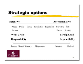 Strategic options

Defensive                                              Accommodative
  Attack    Denial   Excuse   Justification Ingratiation    Corrective    Full
  Accuser                                                    Action      Apology

 Weak Crisis                                                     Strong Crisis
 Responsibility                                                 Responsibility

 Rumors Natural Disasters      Malevolence                 Accidents       Misdeeds




                                                                                   18
 