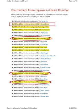 Baker Donelson (watchdog.net)                                                                                Page 1 of 2




    Contributions from employees of Baker Donelson
    Political contributions disclosed by campaign committees to the Federal Election Commission, sorted by
    employer. The data, from the FEC, covers the years 1979 through 2008.


      $7,750 from 13 Baker Donelson employees (6.1%) to Harold Ford

      $6,600 from 9 Baker Donelson employees (4.2%) to Barack Obama

      $6,000 from 13 Baker Donelson employees (6.1%) to Roger Wicker

      $5,000 from 1 Baker Donelson employee (0.5%) to Thomas Daschle

      $4,000 from 7 Baker Donelson employees (3.3%) to Patty Murray

      $2,750 from 5 Baker Donelson employees (2.3%) to Jo Ann Emerson

      $2,500 from 3 Baker Donelson employees (1.4%) to Mitch McConnell

      $2,500 from 3 Baker Donelson employees (1.4%) to Jim Cooper

      $2,500 from 4 Baker Donelson employees (1.9%) to Tim Johnson

      $2,250 from 4 Baker Donelson employees (1.9%) to Artur Davis

      $2,000 from 2 Baker Donelson employees (0.9%) to Maria Cantwell

      $1,500 from 3 Baker Donelson employees (1.4%) to Ralph Regula

      $1,500 from 3 Baker Donelson employees (1.4%) to Stephanie Herseth Sandlin

      $1,500 from 2 Baker Donelson employees (0.9%) to Marsha Blackburn

      $1,500 from 2 Baker Donelson employees (0.9%) to Mark Pryor

      $1,500 from 2 Baker Donelson employees (0.9%) to John Barrow

      $1,500 from 3 Baker Donelson employees (1.4%) to David Ross Obey

      $1,300 from 1 Baker Donelson employee (0.5%) to Earl Blumenauer

      $1,250 from 2 Baker Donelson employees (0.9%) to Hillary Clinton

      $1,250 from 2 Baker Donelson employees (0.9%) to Bob Corker

      $1,000 from 1 Baker Donelson employee (0.5%) to Byron Dorgan

      $1,000 from 2 Baker Donelson employees (0.9%) to Rahm Emanuel

      $1,000 from 1 Baker Donelson employee (0.5%) to Stephen Cohen

      $1,000 from 1 Baker Donelson employee (0.5%) to Steny Hoyer

      $1,000 from 2 Baker Donelson employees (0.9%) to Nancy Johnson

      $1,000 from 1 Baker Donelson employee (0.5%) to Robert Casey

      $1,000 from 1 Baker Donelson employee (0.5%) to Thomas Harkin




http://watchdog.net/empl/baker%20donelson                                                                    11/19/2009
 