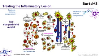 Treating the Inflammatory Lesion
Two
compartment
model
RELAPSING MS
Systemic
immune
compartment
Intrathecal
immune
compartment
DMT Disease Modifying Therapy
Baker D et al. Ebiomedicine 2017; 16:41.
 
