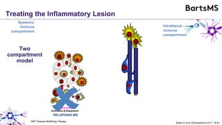 Treating the Inflammatory Lesion
Two
compartment
model
RELAPSING MS
Systemic
immune
compartment
Intrathecal
immune
compartment
DMT Disease Modifying Therapy
Baker D et al. Ebiomedicine 2017; 16:41.
 