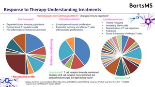 Pre-Transplant1 Early Reconstitution1
Late Reconstitution1
• Lymphopenia induced proliferation
• Expanded memory and effector T cells
(Homeostatic proliferation)
• Expanded clonal Immune populations
• Dysfunctional T regulatory cells
• Pro-inflammatory cytokine environment
• Thymic Rebound
• Increasing Naïve cells
• Diversification of T cell repertoire
• Tolerance
• Clonal Exhaustion of effector T cells
Ablativeconditioning
Massey et al. Front Immunol12 March 2018 | https://doi.org/10.3389/fimmu.2018.00410 2. Jones et al. Prc Natl Acad Sci U S A. 2013 : 110:20200,
3 Laurent et al. ECTRIMS 2017. Eposter 200348.
Alemtuzumab2
Ocrelizumab3 T cell receptor diversity maintained
Diversity of B cell receptor more restricted, but
persistent clones IgG and IgM clones found3
Haematopoetic stem cell therapy (HSCT)1* changes immune repertoire3
Response to Therapy-Understanding treatments
* Not indicated for MS
 