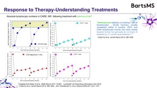 Time Post-Administration (Months)
0 3 6 9 12 15 18 21 24
MeanPercentageChangefromBaseline
-100
-90
-80
-70
-60
-50
-40
-30
-20
-10
0
10
20
30
40
Time Post-Administration (Months)
0 3 6 9 12 15 18 21 24
MeanPercentageChangefromBaseline
0
20
40
60
80
100
120
140
160
180
200
Immatute B cells
CD19 B cells
Time Post-Administration (Months)
0 3 6 9 12 15 18 21 24
MeanPercentageChangefromBaseline
-100
-80
-60
-40
-20
0
20
40
60
80
100
120
140
Mature
Naive B cells
Time Post-Administration (Months)
0 3 6 9 12 15 18 21 24
MeanPercentageChangefromBaseline
-100
-90
-80
-70
-60
-50
-40
-30
-20
-10
0
10
Memory B cells
Response to Therapy-Understanding Treatments
(From Bone Marrow)
(From Bone Marrow)
(From Lymphoid Organs)
(Slow Repopulation)
CD4 Regulatory T cells
Absolute lymphocyte numbers in CARE- MS following treatment with alemtuzumab1
1.Adapted from Baker D et al. JAMA Neurol 2017; 74:961, . Lemtrada® US Prescribing Information, Nov 2018;
. Coles AJ et al. Lancet Neurol 2012; 380:1829 – 39.4. Wardemann H, et al. Science 2003;301:1374 -1377
“Alemtuzumab depletes circulating T and B
lymphocytes ….B-cell recovery usually
completed within 6 months. CD3+ and
CD4+ lymphocyte counts rise more slowly
towards normal, but generally do not return to
baseline by 12- months post-treatment”.2,3
Cohen AJ et al. Lancet Neurol 2012; 380:1829
 