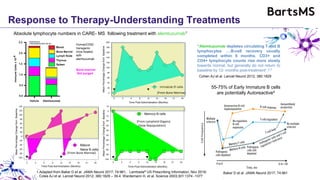 Time Post-Administration (Months)
0 3 6 9 12 15 18 21 24
MeanPercentageChangefromBaseline
-100
-90
-80
-70
-60
-50
-40
-30
-20
-10
0
10
20
30
40
Time Post-Administration (Months)
0 3 6 9 12 15 18 21 24
MeanPercentageChangefromBaseline
0
20
40
60
80
100
120
140
160
180
200
Immatute B cells
CD19 B cells
Time Post-Administration (Months)
0 3 6 9 12 15 18 21 24
MeanPercentageChangefromBaseline
-100
-80
-60
-40
-20
0
20
40
60
80
100
120
140
Mature
Naive B cells
Time Post-Administration (Months)
0 3 6 9 12 15 18 21 24
MeanPercentageChangefromBaseline
-100
-90
-80
-70
-60
-50
-40
-30
-20
-10
0
10
Memory B cells
Response to Therapy-Understanding Treatments
(From Bone Marrow)
(From Bone Marrow)
(From Lymphoid Organs)
(Slow Repopulation)
HumanCD52
transgenic
mice treated
with
alemtuzumab
Bone marrow
Not purged
Absolute lymphocyte numbers in CARE- MS following treatment with alemtuzumab1
1.Adapted from Baker D et al. JAMA Neurol 2017; 74:961, . Lemtrada® US Prescribing Information, Nov 2018;
. Coles AJ et al. Lancet Neurol 2012; 380:1829 – 39.4. Wardemann H, et al. Science 2003;301:1374 -1377
“Alemtuzumab depletes circulating T and B
lymphocytes ….B-cell recovery usually
completed within 6 months. CD3+ and
CD4+ lymphocyte counts rise more slowly
towards normal, but generally do not return to
baseline by 12- months post-treatment”.2,3
Cohen AJ et al. Lancet Neurol 2012; 380:1829
55-75% of Early Immature B cells
are potentially Autoreactive4
Baker D et al. JAMA Neurol 2017; 74:961
.
 
