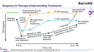 Potential mechanism of action of Alemtuzumab1
Time Post-Administration (Months)
0 3 6 9 12 15 18 21 24
MeanPercentageChangefromBaseline
-100
-90
-80
-70
-60
-50
-40
-30
-20
-10
0
10
20
30
40
Time Post-Administration (Months)
0 3 6 9 12 15 18 21 24
MeanPercentageChangefromBaseline
0
20
40
60
80
100
120
140
160
180
200
Immatute B cells
CD19 B cells
Time Post-Administration (Months)
0 3 6 9 12 15 18 21 24
MeanPercentageChangefromBaseline
-100
-80
-60
-40
-20
0
20
40
60
80
100
120
140
Mature
Naive B cells
Time Post-Administration (Months)
0 3 6 9 12 15 18 21 24
MeanPercentageChangefromBaseline
-100
-90
-80
-70
-60
-50
-40
-30
-20
-10
0
10
Memory B cells
Response to Therapy-Understanding Treatments
(From Bone Marrow)
(From Bone Marrow)
(From Lymphoid Organs)
(Slow Repopulation)
HumanCD52
transgenic
mice treated
with
alemtuzumab
Bone marrow
Not purged
Absolute lymphocyte numbers in CARE- MS following treatment with alemtuzumab1
“Alemtuzumab depletes circulating T and B
lymphocytes ….B-cell recovery usually
completed within 6 months. CD3+ and
CD4+ lymphocyte counts rise more slowly
towards normal, but generally do not return to
baseline by 12- months post-treatment”.2,3
Cohen AJ et al. Lancet Neurol 2012; 380:1829
55-75% of Early Immature B cells
are potentially Autoreactive4
Anti-Drug
Antibodies
(60% within
1 month)1
The mechanism by which alemtuzumab exerts its therapeutic and adverse effects
in MS is not fully elucidated, but are thought to be immune-controlled1,2
1.Adapted from Baker D et al. JAMA Neurol 2017; 74:961, 2. Lemtrada® US Prescribing Information, Nov 2018;
3. Coles AJ et al. Lancet Neurol 2012; 380:1829 – 39. 4. Wardemann H, et al. Science 2003;301:1374 -1377
Alemtuzumab1,2
 