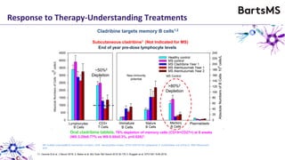 MS multiple sclerosisMOA mechanism of action. DCK deoxycytidine kinase, NT5C1A/NT5C1B Cytoplasmic 5’ nucleotidase one A/One B, RNA Ribonucelic
acid
11. Ceronie B et al. J Neurol 2018: 2, Baker et al. Mul Scler Rel Disord 2019 30:176 3.,Ruggieri et al. EPO1241 EAN 2019.
Response to Therapy-Understanding Treatments
~50%2
Depletion
>80%2
Depletion
Subcutaneous cladribine1 (Not Indicated for MS)
New immunity
potential
MS Control
End of year pre-dose lymphocyte levels
Oral cladribine tablets. 79% depletion of memory cells (CD19+CD27+) at 8 weeks
(W0:3.29±0.77% vs W8:0.69±0.3%, p=0.028)3.
Cladribine targets memory B cells1,2
 