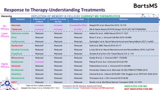 Treatment B Memory Cell
in Blood
Availability to Enter
the CNS
Relapse Rate Reference
Atacicept
Tabalumab
Glatiramer acetate
IFN β
Teriflunomide
Daclizumab*
Dimethyl fumarate
Fingolimod
Mitoxantrone
Natalizumab
rituximab
Ocrelizumab
Cladribine
Alemtuzumab
HSCT
Increased
Increased
Reduced
Reduced
Reduced
Reduced*
Reduced
Reduced
Reduced
Increased
Reduced
Reduced
Reduced
Reduced
Reduced
Increased
Increased
Reduced
Reduced
Reduced
Reduced
Reduced
Reduced
Reduced
Reduced
Reduced
Reduced
Reduced
Reduced
Reduced
Increased/No Effect
No Effect
Reduced
Reduced
Reduced
Reduced
Reduced
Reduced
Reduced
Reduced
Reduced
Reduced
Reduced
Reduced
Reduced
Sergott RC et al. Neurol Sci 2015; 15:175
Silk & Nantz Neurol 2018 90 (Suppl 15) P3.397 (NCT00882999)
Ireland SJ et al. JAMA Neurol 2014;71:1421
Rizzo F et al. J. Immunol Cell Biol 2016; 94:886
Gandoglia I et al. Neurol Neuroimmunol and Neuroinflamm 2017; 4:e403
Gold et al. BMC Neurol 2016;16:117
Lundy SK et al. Neurol Neuroimmunol and Neuroinflamm 2016; 3:e211Hh
Grutzke B et al Ann Clin Transl Neurol 215; 2: 119
Duddy M et al. J. Immunol 2007; 178;6092
Planas R et al. Eur J Immunol 2012;42;790
Palanichamy A et al. J. Immunol 2014;193:580
Fernandez Velasco et al. Mult scler 25 (S2) P686 ECTRIMS 2019
Ceronie B et al. J Neurol 2018;265:1199, Ruggieri et al. EPO1241 EAN 2019
Thompson et al. J Clin Immunol 2010;30;99
Storek J et al. Biol Blood Marrow Transplant 2008; 14:1379
Adapted from Baker D et al. EBioMed 2017 16:41.
DEPLETION OF MEMORY B CELLS BY CURRENT MS THERAPEUTICS
* Data not from multiple sclerosis.
Response to Therapy-Understanding Treatments
*Licensed in the US, Germany, Austria and France
^Licensed in Europe, # Unlicensed in Europe (not EMA approved)
INDICATED FOR MS
NOT INDICATED FOR MS
Lower
Efficacy
Higher
Efficacy
No
Efficacy
Hierarchy
 