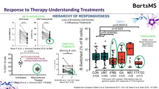 CON control, UNT untreated IFNB interferon beta, GA
glatiramer acetate, NAT natalizumab, FTY720 Fingolimod
MITOXANTRONE
FINGOLIMOD
BETA INTERFERON
Loss of B memory Cell function
in Efficacious Treatments
Dooley J et al.
Neurol Neuroimmunol
Neuroinflamm
2016 3 (e240).
Duddy M et al. J. Immunol 2007; 178;6092
Rizzo F et al. J. Immunol Cell Biol 2016; 94:886
Adapted from concepts in Baker D et al. Ebiomedicine 2017; 16:41–50; Baker D et al. Brain 2018:; 141:2834.
DIMETHYL
FUMARATE
Smith MD et al. Ann Clin Transl
Neurol 2017 4:351
HIERARCHY OF RESPONSIVENESS
Response to Therapy-Understanding Treatments
Opera I
Licensed only in the US,
Germany, Austria and France
 
