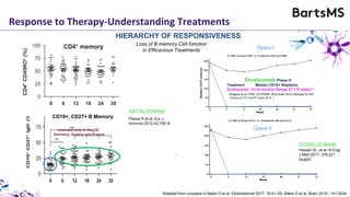 CON control, UNT untreated IFNB interferon beta, GA
glatiramer acetate, NAT natalizumab, FTY720 Fingolimod
MITOXANTRONE
FINGOLIMOD
BETA INTERFERON
Loss of B memory Cell function
in Efficacious Treatments
Dooley J et al.
Neurol Neuroimmunol
Neuroinflamm
2016 3 (e240).
Duddy M et al. J. Immunol 2007; 178;6092
Rizzo F et al. J. Immunol Cell Biol 2016; 94:886
Adapted from concepts in Baker D et al. Ebiomedicine 2017; 16:41–50; Baker D et al. Brain 2018:; 141:2834.
DIMETHYL
FUMARATE
Smith MD et al. Ann Clin Transl
Neurol 2017 4:351
CD19+, CD27+ B Memory Planas R et al. Eur J
Immunol 2012;42;790–8
NATALIZUMAB
Planas R et al. Eur J
Immunol 2012;42;790–8
HIERARCHY OF RESPONSIVENESS
Response to Therapy-Understanding Treatments
Opera I
Opera II
Ocrelizumab Phase II1
Treatment Median CD19+ Repletion
Ocrelizumab 15-18 months (Range 27-175 week)1,1
OCRELIZUMAB
Hauser SL, et al. N Engl
J Med 2017; 376:221
(suppl).
(Kappos et al. P352. ECTRIMS. Mult Scler 2012;18(Suppl.4):140.
(Ocrevus® EU SmPC Sept 2018. )
Licensed only in the US,
Germany, Austria and France
 