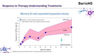 Memory B cells populate/repopulate slowly
1
2
1. Morback et al. Clin Exp Immunol 2010; 162:271. 2.Ceronie et al 2018 J. Neurol 265:1199.
Data from France1
Response to Therapy-Understanding Treatments
 