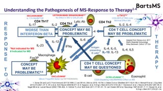 CD4 Th1
CD4 Th2
IL-2, IL-4IL-2
IL-4IFNγ
IL-4, IL5IL-4, IL-5,
IL-10, IL-13
B cell Eosinophil
IL-6
IL-10
IFNγ
IL-12
CD4 Th17
IL-17
IL-23
Macrophage
Lytic Ab
Treg Cell
Fox3P
DACLIZUMAB*
(Block Tregs/MS Better but WITHDRAWN)
CONCEPT
MAY BE
PROBLEMATIC5,6
CONCEPT MAY BE
PROBLEMATIC
WORSE THAN
INTERFERON BETA
USTEKINUMAB/ BRIAKINUMAB8,9,*
No Effect in MS IL12/IL23 p40
SECUKINUMAB7*
IL-17A INHIBITOR
c-T41210,*
CD4-DEPLETING mAb
Minimal Effect MS
OCRELIZUMAB11,#
CD20-Depleting mAb/MARKED Effect on MS
CD4 T CELL CONCEPT
MAY BE PROBLEMATIC
R
E
S
P
O
N
S
E
T
O
T
H
E
R
A
P
Y
Adapted from Delves et al. 2017
Roitt’s Essential Immunology
Wiley Balckwell, Oxford 13th Edn
1. Sonar SA and Lal G. Front Immunol 2017;8:1695; 2. Lee GR Int J Mol sci 2018 ;19:730; 3. Baker D et al. EBioMed 2017;16:41–50; 4. Molnarfi N et al. J Exp Med
2013;210:2921–37; 5. Oh U et al. Arch Neurol 2009:66:471–9; 6. Kappos L et al. N Engl J Med 2015;373;1418–28; 7. Havrdora E et al. J Neurol 2016;263:1287–95; 8.
Segal BM et al. Lancet Neurol 2008;7:796–804; 9. Vollmer TL et al. Mult Scler 2011;17:181–91; 10. van Oosten BW et al. Neurology 1997;49:351–7; 11. Hauser SL et al.
N Engl J Med 2017;376:221–34;
CD4 T CELL CONCEPT
MAY BE QUESTIONED
Antigen
presenting
B cells4
Understanding the Pathogenesis of MS-Response to Therapy1-4
*Not indicated for MS
# Indicated for MS
 