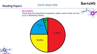 Reading Papers DATA ANALYSIS
A (50%)
B (25%)
(4%)
D
(21%)
C
PIE CHARTS
These show the proportions of response, seldom used in trials, but may
occur in Marketing material
 