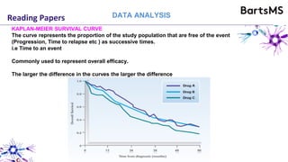 Reading Papers
KAPLAN-MEIER SURVIVAL CURVE
The curve represents the proportion of the study population that are free of the event
(Progression, Time to relapse etc ) as successive times.
i.e Time to an event
Commonly used to represent overall efficacy.
The larger the difference in the curves the larger the difference
DATA ANALYSIS
 