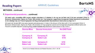 Reading Papers ARRIVE Guidelines
__________________________________________________
Source Mice Source Innoculum No.EAE/Total
__________________________________________________
Company X Company X 1/20
Company X Baker Lab 9/10
Baker Lab Company X 4/10
Baker Lab Baker Lab 10/10
________________________________________________
6-8 week oude, vrouwelijke ABH muizen werden subcutaan in 2 plaatsen in de rug van de flank met 0.1ml een sonicated (10min in
Bransonic Ultrasonicator, Sigma Ltd, Poole, GB) emulsie van 1mg syngeneic ruggenmerg homogenate fosfaat beschermd zouthoudend
en de volledige hulp van Freund ingespoten die 60µg kobalt-gebestralen Mycobacterium tuberculose op dag 0 en 7.
6-8 week old, female ABH mice were injected subcutaneously in 2 sites in the dorsum of the flank with 0.1ml a sonicated (10min in
Bransonic Ultrasonicator, Sigma Ltd, Poole, UK) emulsion of 1mg syngeneic spinal cord homogenate phosphate buffered saline and
Freund’s complete adjuvant containing 60µg cobalt-irradiated Mycobacterium tuberculosis on day 0 and 7.
METHODS…continued
7. Experimental procedures….continued
Al-Izki S et al. Multiple Sclerosis and Related Disorders 2012;1: 29–38
 