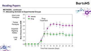 Reading Papers
Time Post- Induction (Days)
10 11 12 13 14 15 16 17 18 19 20 21 22 23 24 25
MeanDiseaseScoreSEM
0.0
0.5
1.0
1.5
2.0
2.5
3.0
3.5
4.0
Drug Not-Interesting?
Vehicle
Limp
tail
Hind Limb
Paralysis
Partial
Paralysis
Impaired
Righting
Reflex
Drug
Treatment
METHODS…continued
11. Allocating Animals to Experimental Groups
 