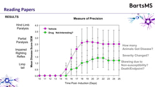 Reading Papers
Time Post- Induction (Days)
10 11 12 13 14 15 16 17 18 19 20 21 22 23 24 25
MeanDiseaseScoreSEM
0.0
0.5
1.0
1.5
2.0
2.5
3.0
3.5
4.0
Drug Not-Interesting?
Vehicle
RESULTS
Measure of Precision
Limp
tail
Hind Limb
Paralysis
Partial
Paralysis
Impaired
Righting
Reflex
How many
Animals Got Disease?
Severity Changed?
Skewing due to
Non-susceptibility?
Death/Endpoint?
 