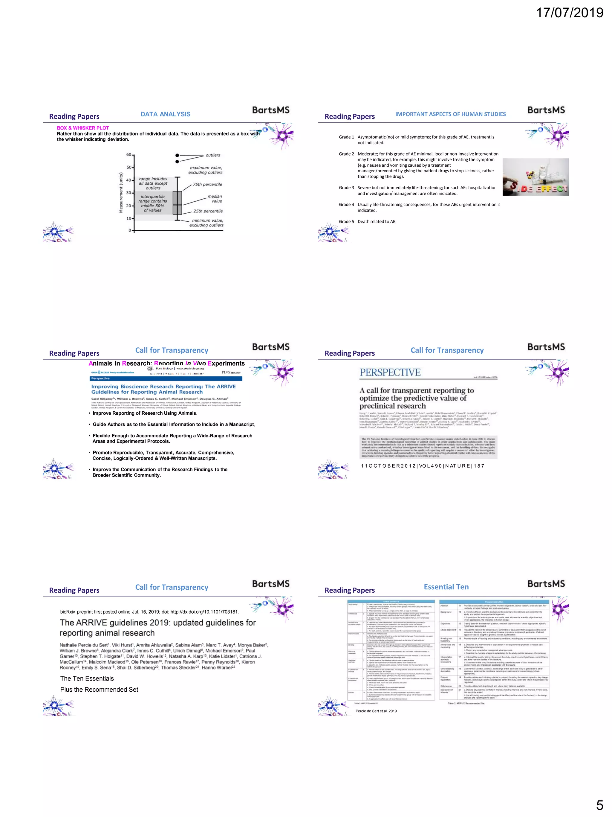 17/07/2019
5
Reading Papers DATA ANALYSIS
BOX & WHISKER PLOT
Rather than show all the distribution of individual data. The data is presented as a box with
the whisker indicating deviation.
Reading Papers
Grade 1 Asymptomatic(no) or mild symptoms; for this grade of AE, treatment is
not indicated.
Grade 2 Moderate; for this grade of AE minimal, local or non-invasive intervention
may be indicated, for example, this might involve treating the symptom
(e.g. nausea and vomiting caused by a treatment
managed/prevented by giving the patient drugs to stop sickness,rather
than stopping the drug).
Grade 3 Severe but not immediately life-threatening; for such AEs hospitalization
and investigation/ management are often indicated.
Grade 4 Usually life-threatening consequences; for these AEs urgent intervention is
indicated.
Grade 5 Death related to AE.
IMPORTANT ASPECTS OF HUMAN STUDIES
Reading Papers
• Improve Reporting of Research Using Animals.
• Guide Authors as to the Essential Information to Include in a Manuscript,
• Flexible Enough to Accommodate Reporting a Wide-Range of Research
Areas and Experimental Protocols.
• Promote Reproducible, Transparent, Accurate, Comprehensive,
Concise, Logically-Ordered & Well-Written Manuscripts.
• Improve the Communication of the Research Findings to the
Broader Scientific Community.
Animals in Research: Reporting In Vivo Experiments
Call for Transparency Reading Papers Call for Transparency
1 1 O C T O B E R 2 0 1 2 | VO L 4 9 0 | N AT U R E | 1 8 7
Reading Papers Call for Transparency
bioRxiv preprint first posted online Jul. 15, 2019; doi: http://dx.doi.org/10.1101/703181.
The Ten Essentials
Plus the Recommended Set
Reading Papers Essential Ten
Percie de Sert et al. 2019
 