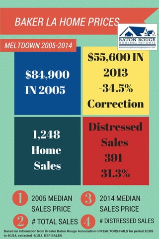 BAKER LA HOME PRICES
MELTDOWN 2005-2014
2005 MEDIAN
SALES PRICE
# TOTAL SALES
2014 MEDIAN
SALES PRICE
# DISTRESSED SALES
Based on information from Greater Baton Rouge Association of REALTORS®MLS for period 1/1/05
to 4/1/14, extracted 4/1/14, DSF SALES
$84,900
IN 2005
$55,600 IN
2013
-34.5%
Correction
1,248
Home
Sales
Distressed
Sales
391
31.3%
 