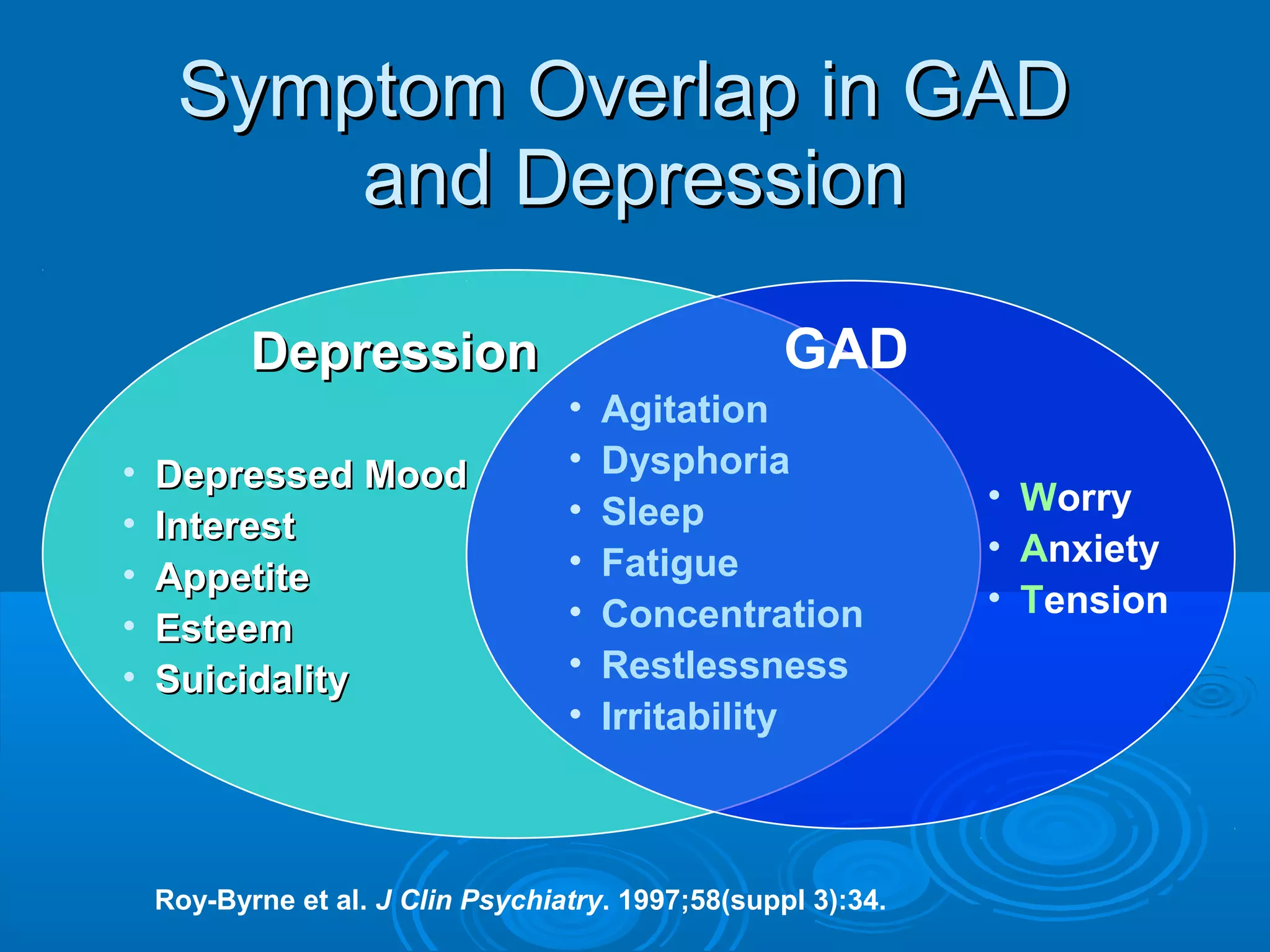 Symptom Overlap in GAD
         and Depression

           Depression                               GAD
                                   •   Agitation
•   Depressed Mood                 •   Dysphoria
                                   •   Sleep                   • Worry
•   Interest
                                   •   Fatigue                 • Anxiety
•   Appetite
                                   •   Concentration           • Tension
•   Esteem
•   Suicidality                    •   Restlessness
                                   •   Irritability



    Roy-Byrne et al. J Clin Psychiatry. 1997;58(suppl 3):34.
 