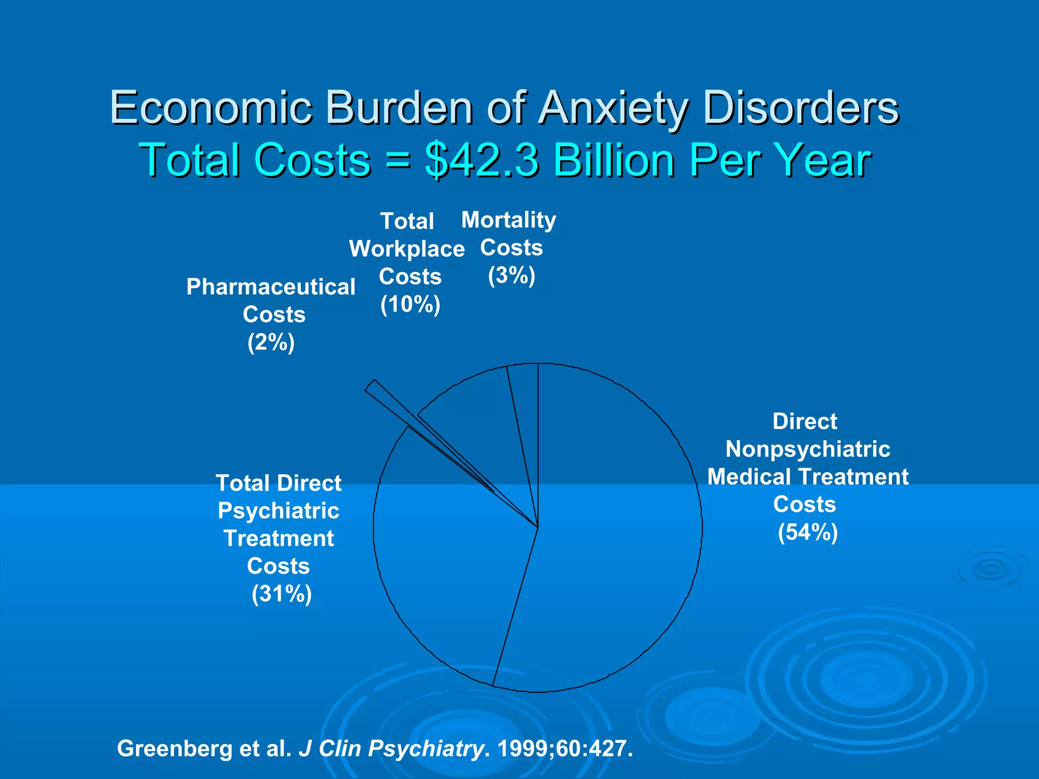 Economic Burden of Anxiety Disorders
 Total Costs = $42.3 Billion Per Year
                     Total Mortality
                   Workplace Costs
                             (3%)
      Pharmaceutical Costs
          Costs      (10%)
            (2%)


                                                        Direct
                                                    Nonpsychiatric
         Total Direct                              Medical Treatment
         Psychiatric                                    Costs
          Treatment                                     (54%)
            Costs
            (31%)




Greenberg et al. J Clin Psychiatry. 1999;60:427.
 