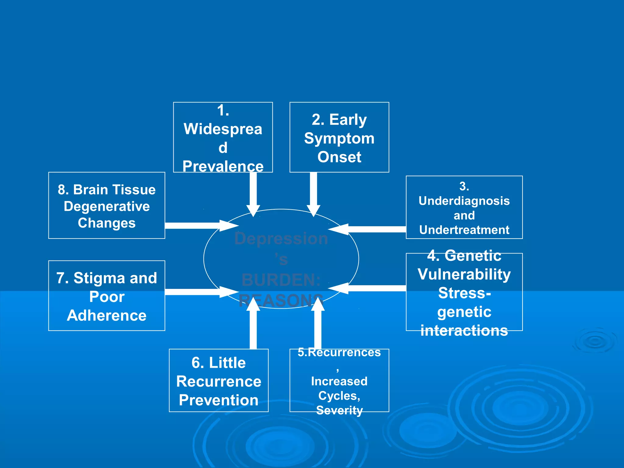 Reasons for Depression

                      1.
                                 2. Early
                  Widesprea
                                Symptom
                      d
                                  Onset
                  Prevalence
8. Brain Tissue                                      3.
                                               Underdiagnosis
 Degenerative
                                                    and
   Changes                                     Undertreatment
                        Depression
                            ’s                  4. Genetic
7. Stigma and            BURDEN:               Vulnerability
     Poor                                         Stress-
                        REASONS
 Adherence                                        genetic
                                               interactions
                               5.Recurrences
                   6. Little         ,
                  Recurrence     Increased
                  Prevention       Cycles,
                                  Severity
 