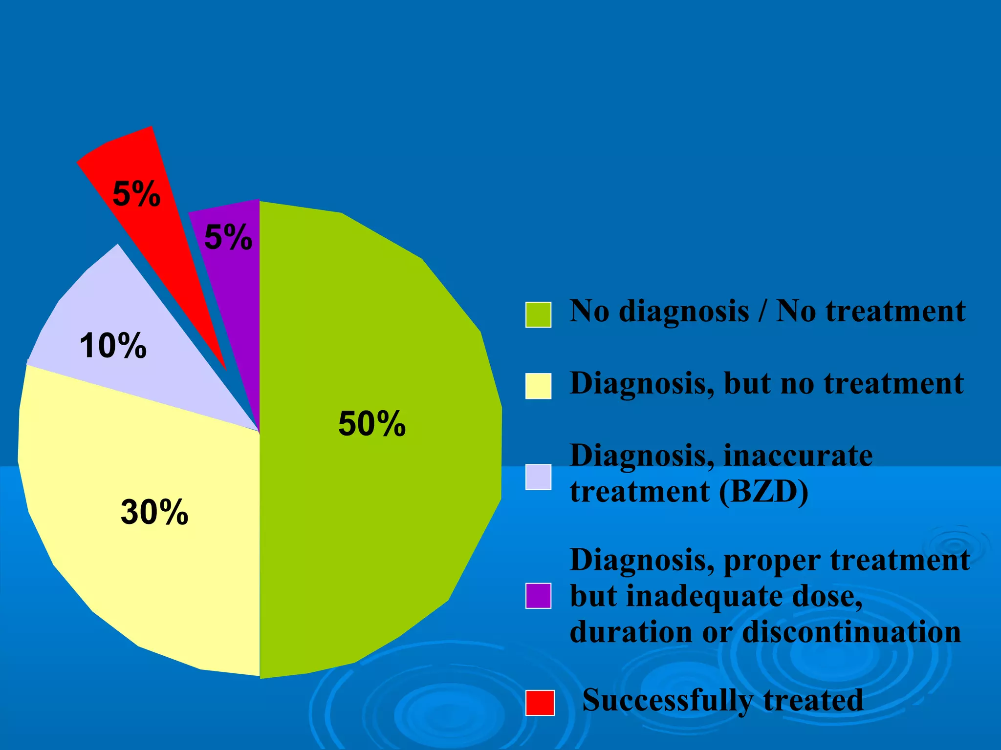 Depression is underdiagnosed
       and undertreated at all ages

 5%
       5%

                             No diagnosis / No treatment
10%
                             Diagnosis, but no treatment
               50%
                             Diagnosis, inaccurate
                             treatment (BZD)
 30%
                             Diagnosis, proper treatment
                             but inadequate dose,
                             duration or discontinuation

                             Successfully treated
 