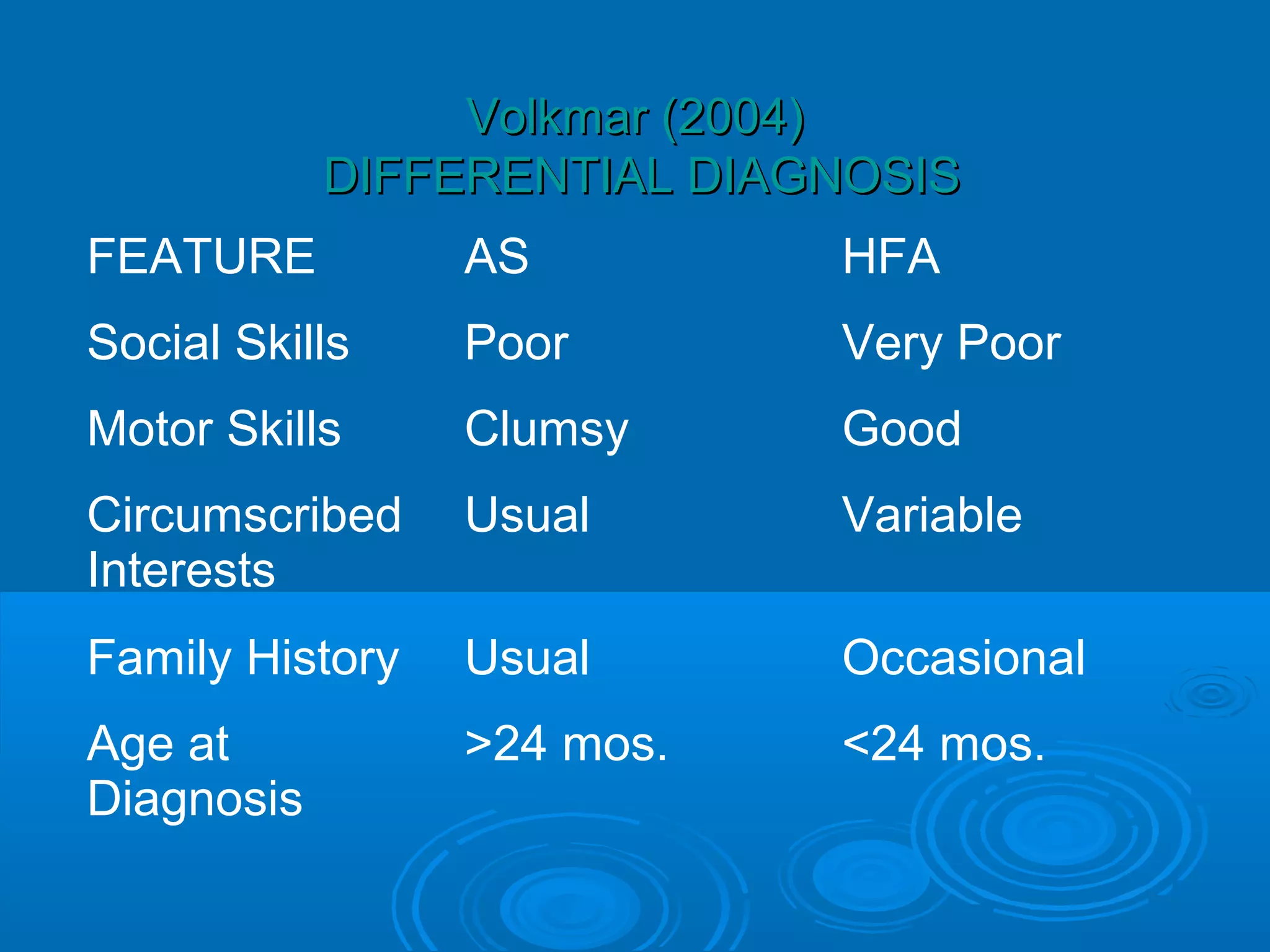 Volkmar (2004)
            DIFFERENTIAL DIAGNOSIS
FEATURE          AS          HFA
Social Skills    Poor        Very Poor
Motor Skills     Clumsy      Good
Circumscribed    Usual       Variable
Interests
Family History   Usual       Occasional
Age at           >24 mos.    <24 mos.
Diagnosis
 
