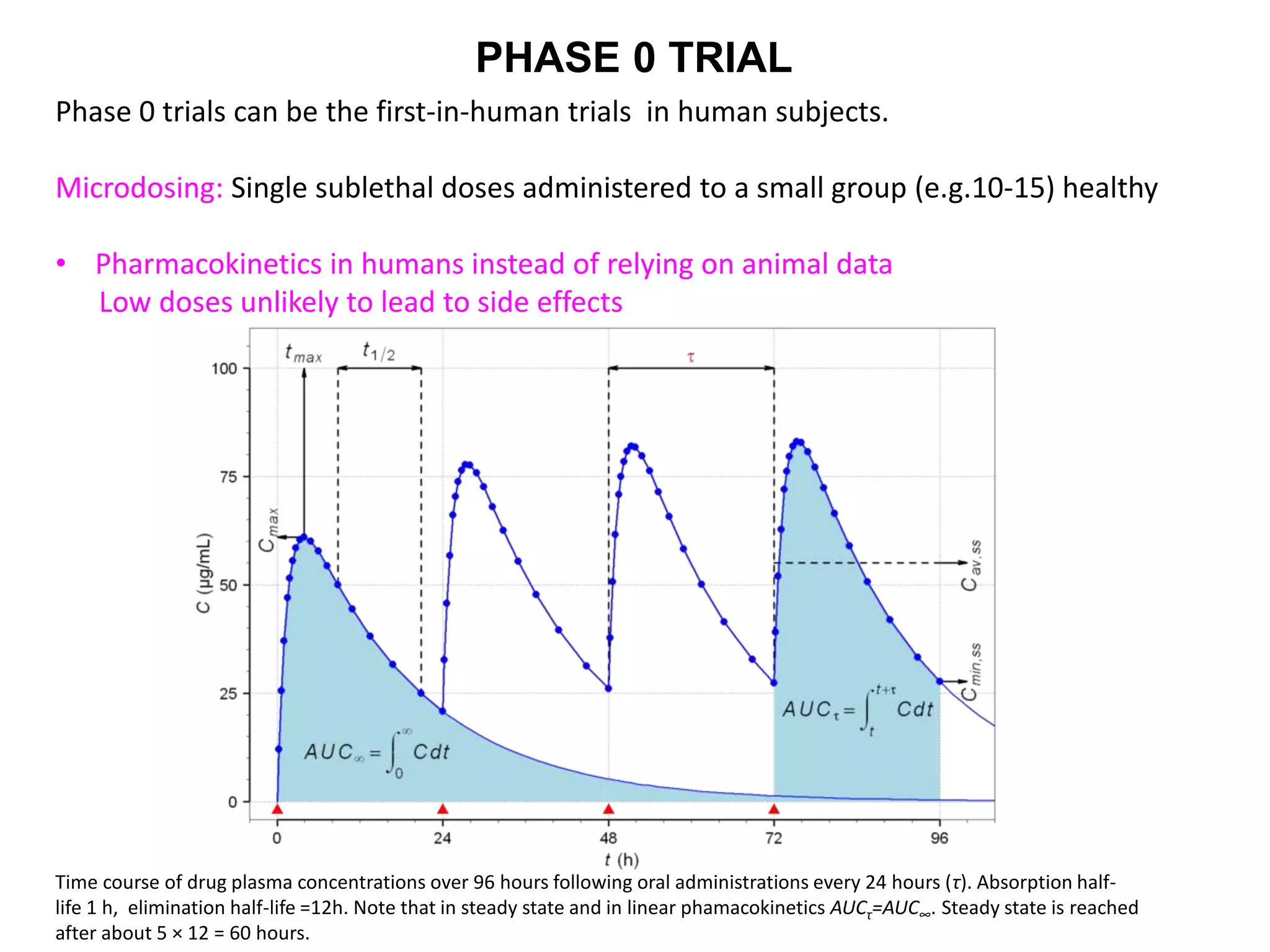 PHASE 0 TRIAL
Phase 0 trials can be the first-in-human trials in human subjects.
Microdosing: Single sublethal doses administered to a small group (e.g.10-15) healthy
• Pharmacokinetics in humans instead of relying on animal data
Low doses unlikely to lead to side effects
Time course of drug plasma concentrations over 96 hours following oral administrations every 24 hours (τ). Absorption half-
life 1 h, elimination half-life =12h. Note that in steady state and in linear phamacokinetics AUCτ=AUC∞. Steady state is reached
after about 5 × 12 = 60 hours.
 