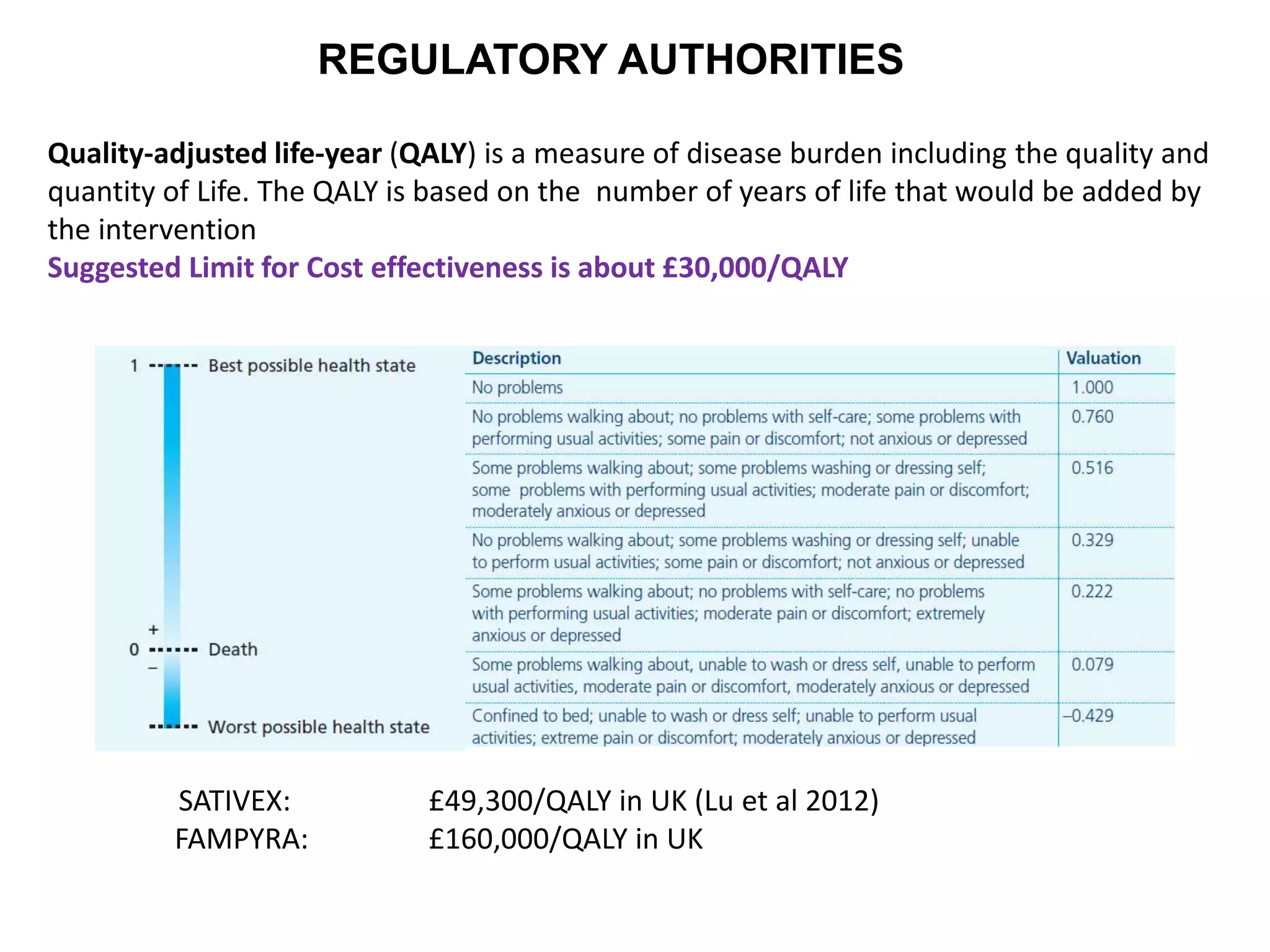 Quality-adjusted life-year (QALY) is a measure of disease burden including the quality and
quantity of Life. The QALY is based on the number of years of life that would be added by
the intervention
Suggested Limit for Cost effectiveness is about £30,000/QALY
SATIVEX: £49,300/QALY in UK (Lu et al 2012)
FAMPYRA: £160,000/QALY in UK
REGULATORY AUTHORITIES
 