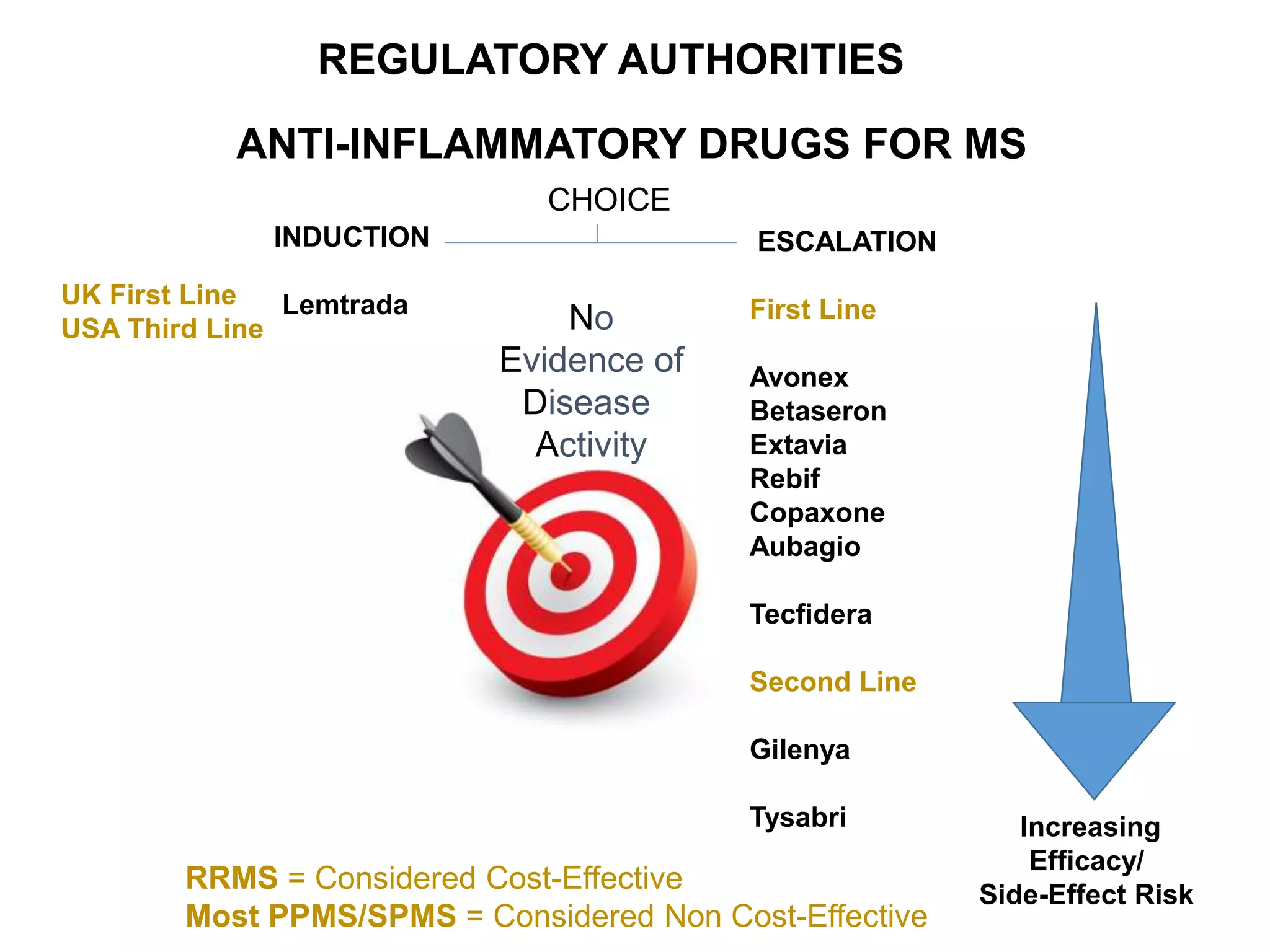ANTI-INFLAMMATORY DRUGS FOR MS
INDUCTION
Lemtrada
ESCALATION
First Line
Avonex
Betaseron
Extavia
Rebif
Copaxone
Aubagio
Tecfidera
Second Line
Gilenya
Tysabri Increasing
Efficacy/
Side-Effect Risk
RRMS = Considered Cost-Effective
Most PPMS/SPMS = Considered Non Cost-Effective
CHOICE
No
Evidence of
Disease
Activity
REGULATORY AUTHORITIES
UK First Line
USA Third Line
 
